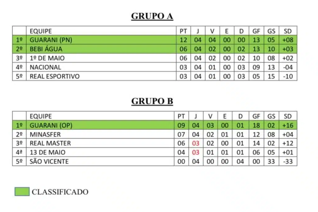 Na chave B, ainda está indefinid uma vaga para a semifinal da Copa Leo de Veteranos