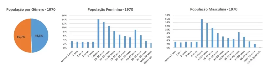 Características de sexo e idade da população marianense, em 1970, que teve considerável redução em relação a 1960