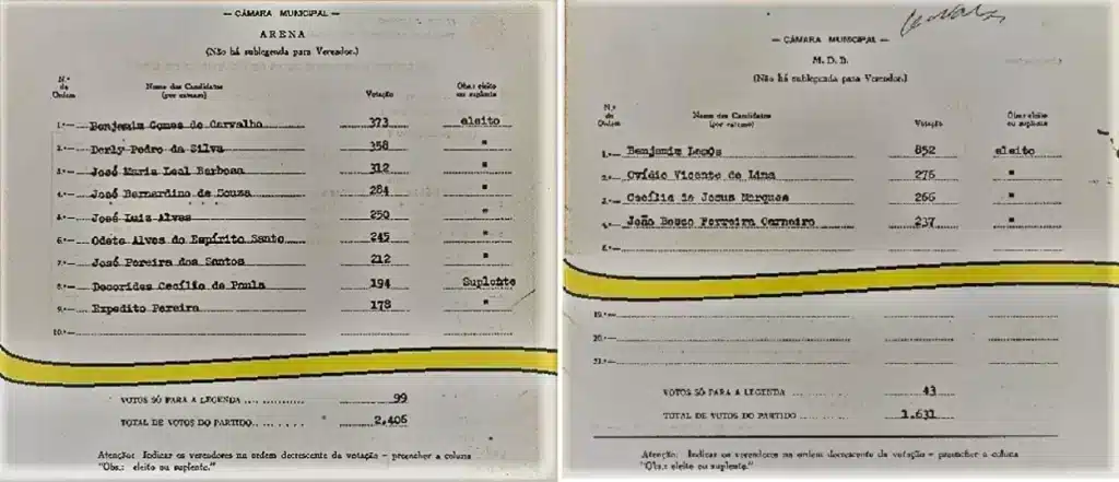 Mapa de apuração dos vereadores eleitosem Mariana para a legislatura 1971/1973