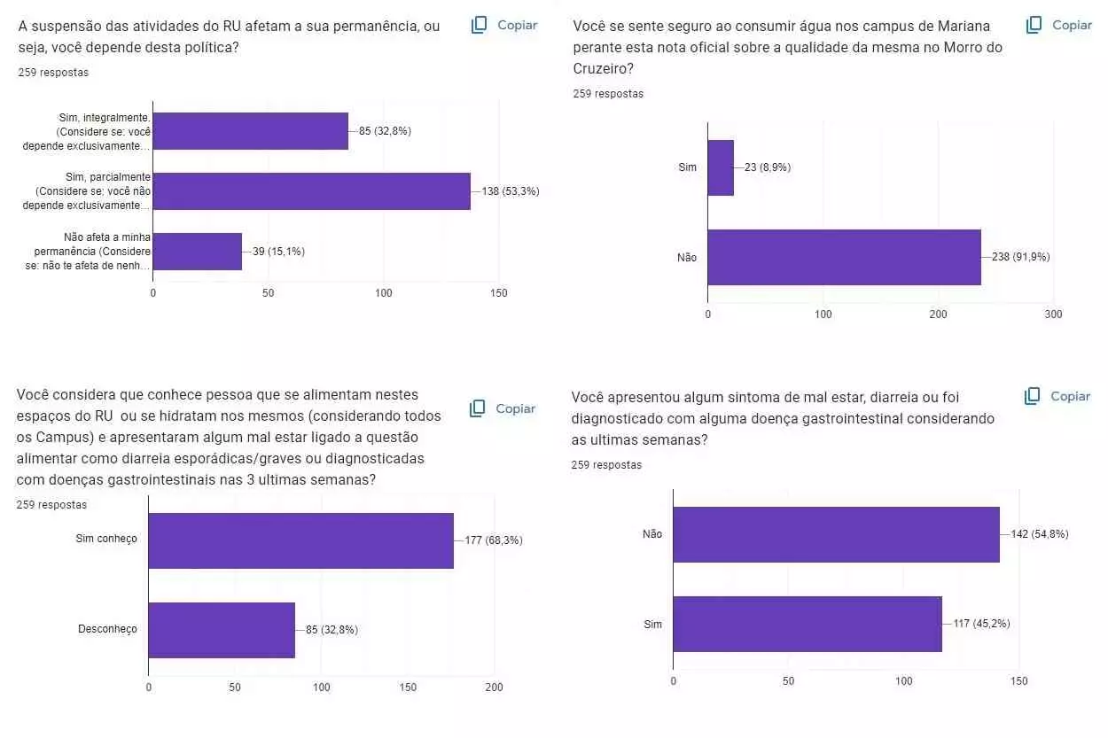 Respostas a quatro das principais perguntas constantes no formulário, em função da suspensão das atividades no Campus Morro do Cruzeiro