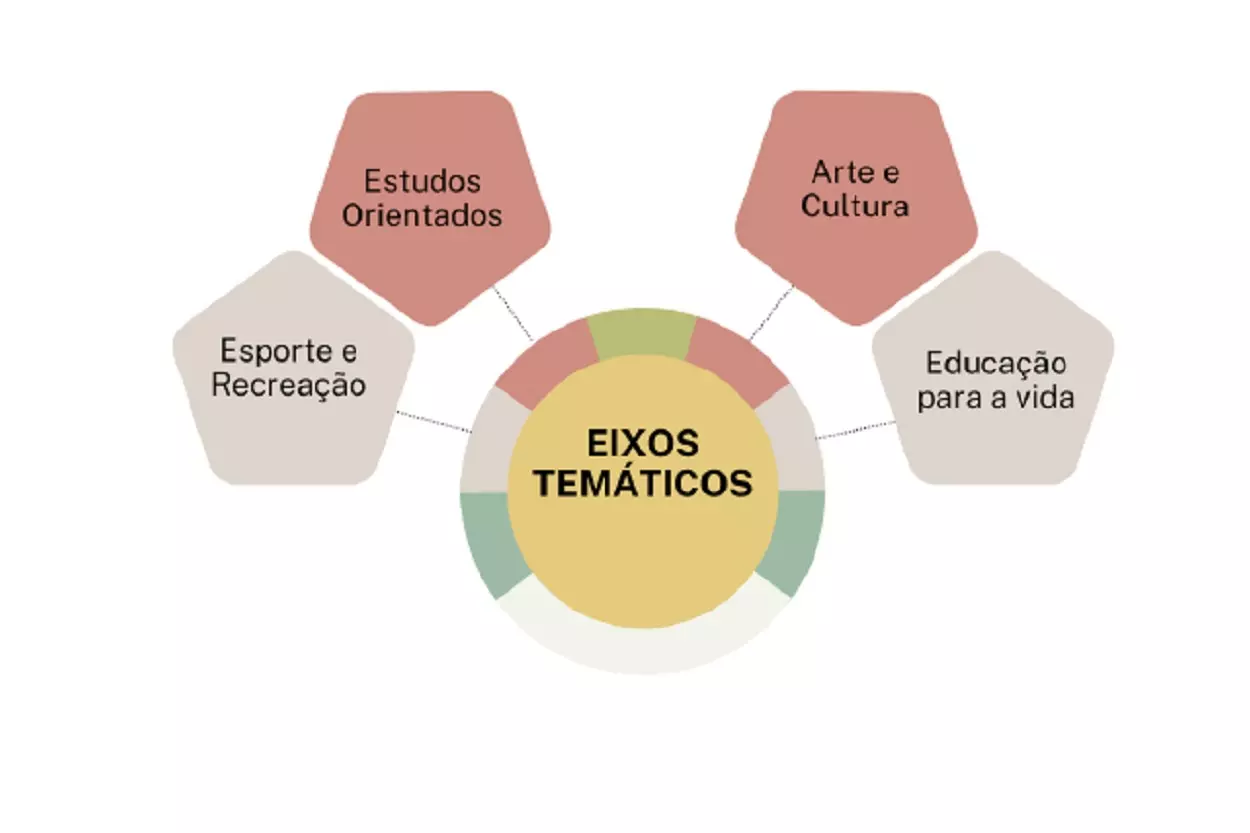 Os monitores contratados temporariamente vão atuar em oficinas agrupadas em quatro eixos temáticos