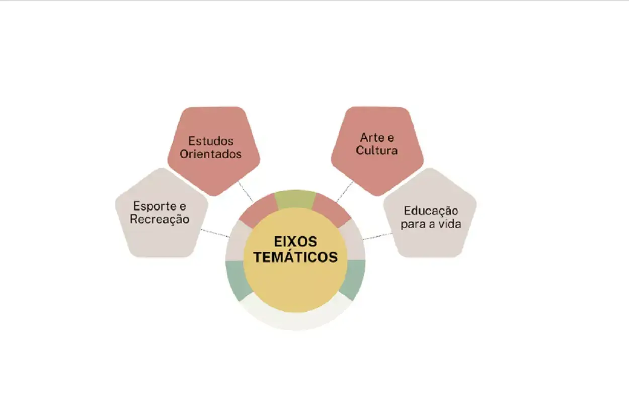 Eixos temáticos de desenvolvimento das atividades complementares do Programa Escola em Tempo Integral