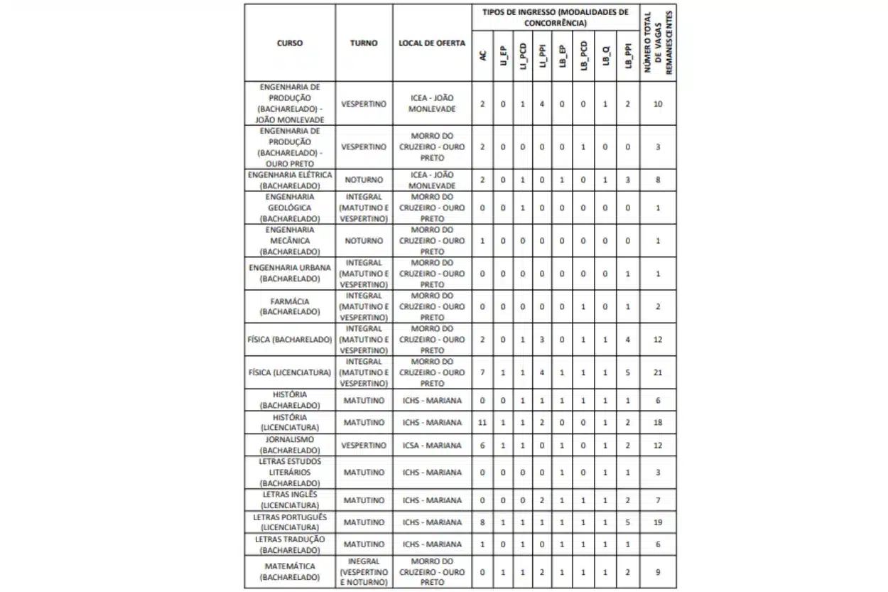 As vagas são destinadas a 37 cursos da UFOP, distribuídos entre Ouro Preto, Mariana e João Monlevade.