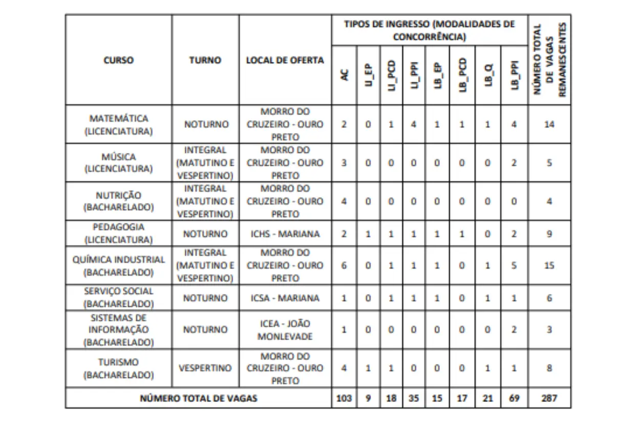 As vagas são destinadas a 37 cursos da UFOP, distribuídos entre Ouro Preto, Mariana e João Monlevade.