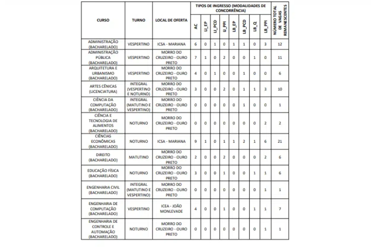 As vagas são destinadas a 37 cursos da UFOP, distribuídos entre Ouro Preto, Mariana e João Monlevade.