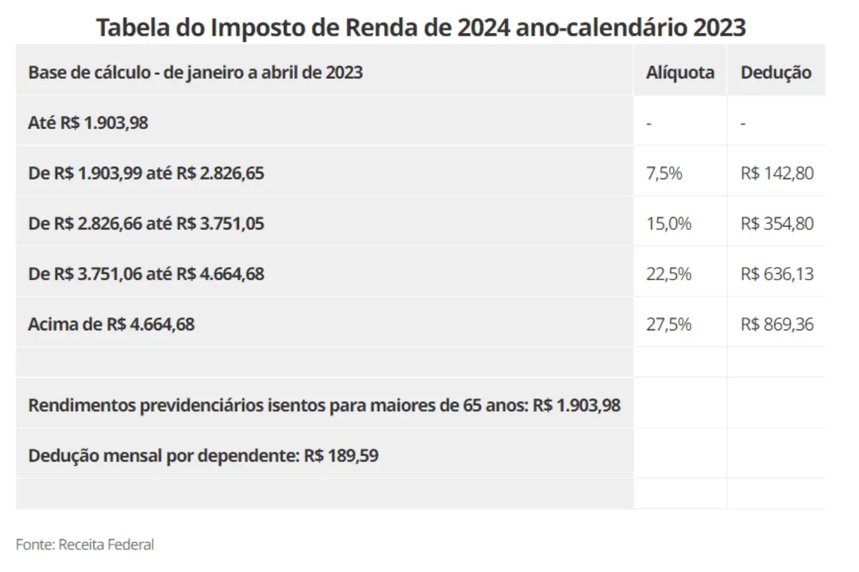 Última correção da tabela do Imposto de Renda foi feita em 2015.