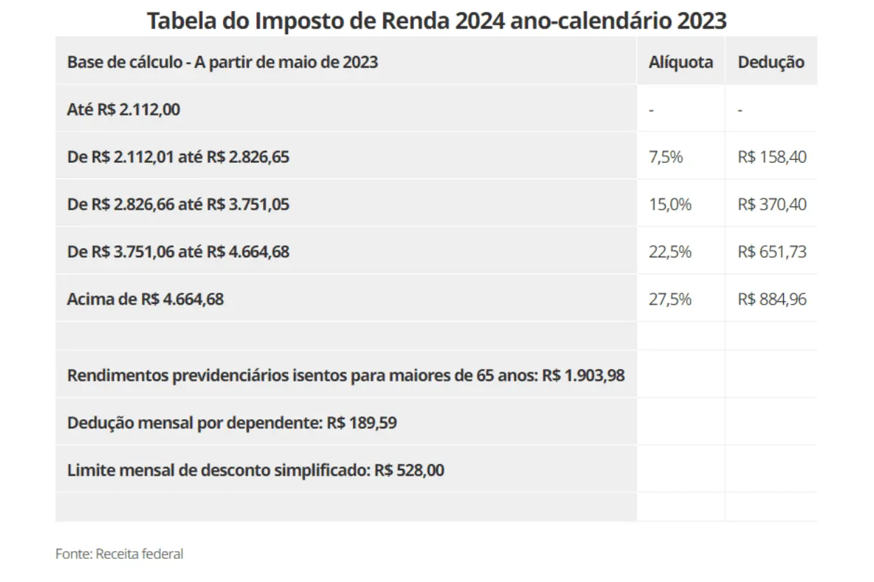 Última correção da tabela do Imposto de Renda foi feita em 2015.