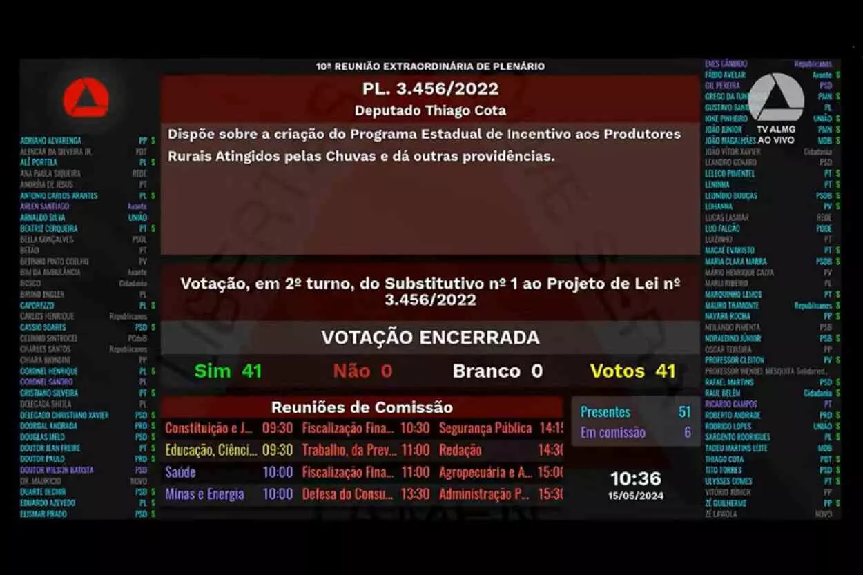 Projeto do deputado Thiago Cota foi aprovado pela totalidade dos deputados e das deputadas presentes na reunião extraordinária da ALMG