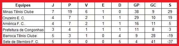 Classificação do Campeonato Metropolitano