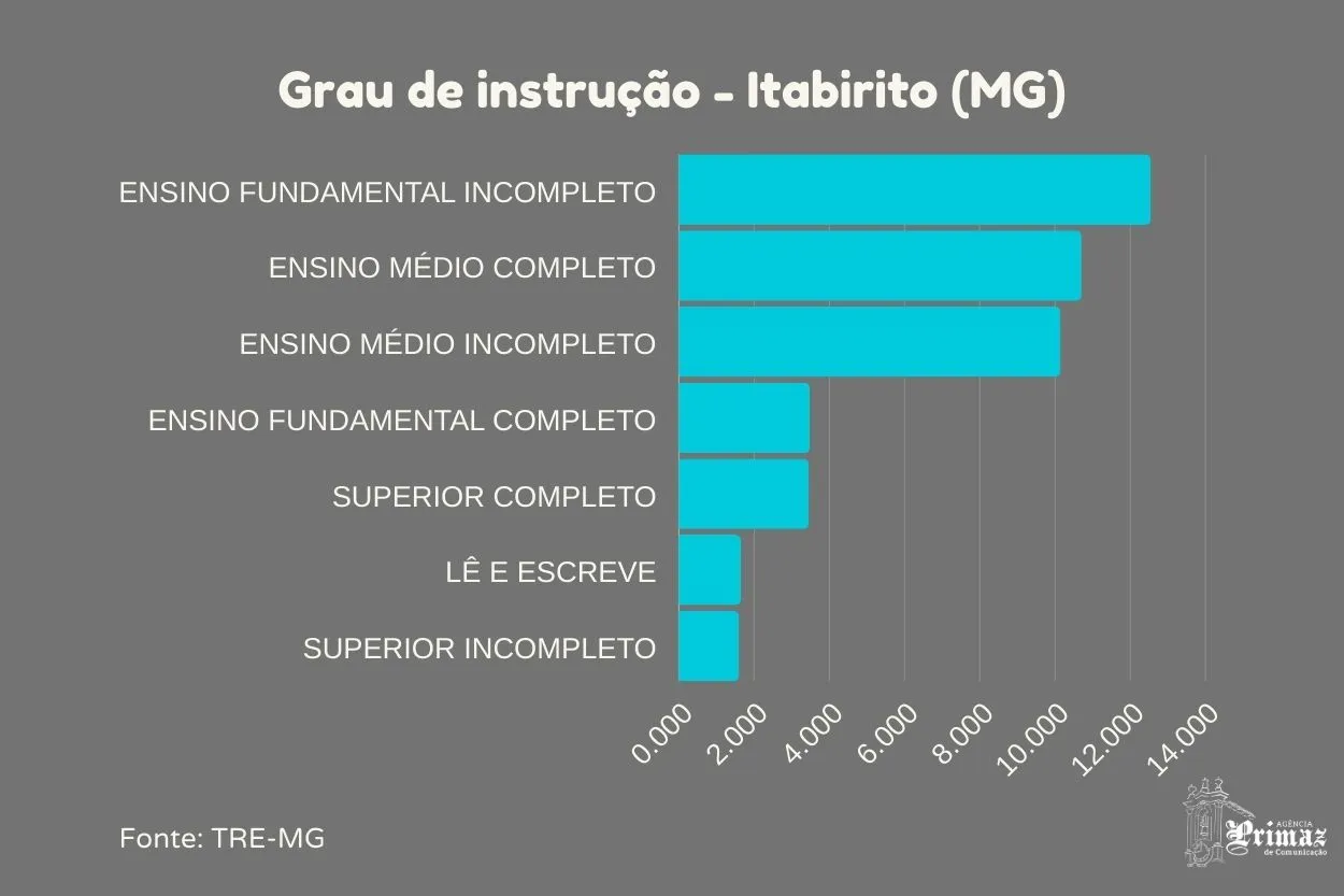 grau de instrução do eleitorado de Itabirito