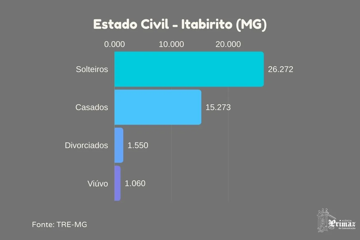 Estado civil do eleitorado de Itabirito