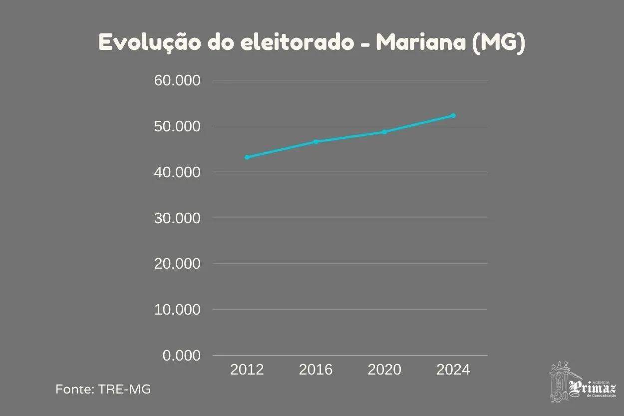 Evolução do eleitorado de Mariana, de 2012 a 2024