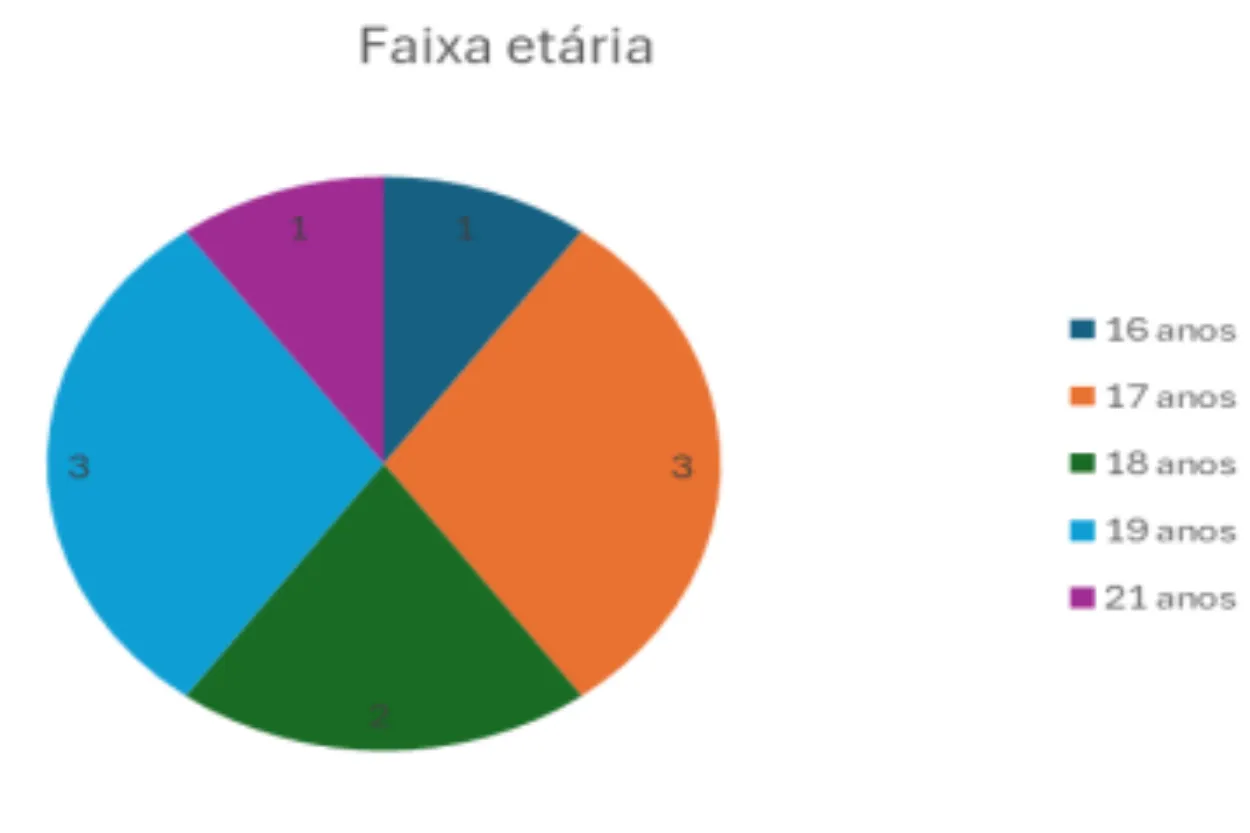 Idade dos jovens em cumprimento de MSE – Plano Decenal do Serviço de Medidas Socioeducativas em Meio Aberto