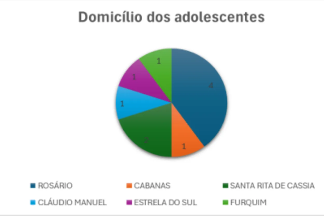 Região de domicílio dos adolescentes em cumprimento de MSE – Plano Decenal do Serviço de Medidas Socioeducativas em Meio Aberto