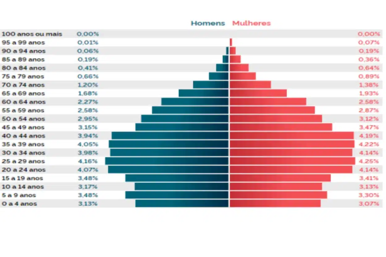 Distribuição da população por sexo e idade (Mariana - MG) – Plano Decenal do Serviço de Medidas Socioeducativas em Meio Aberto