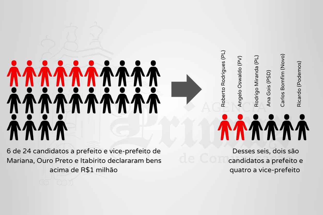Candidatos às prefeituras da Região dos Inconfidentes com bens acima de R$1 milhão