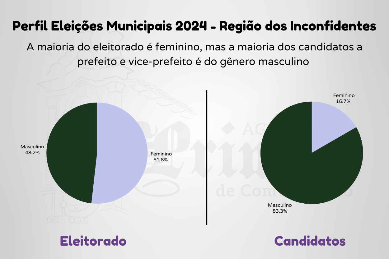 Apesar do eleitorado majoritariamente feminino, todos os candidatos à chefia do Executivo nas prefeituras de Região dos Inconfidentes são homens