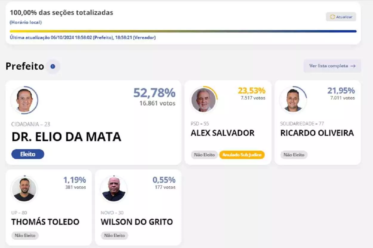 Segundo colocado, Alex Salvador (PSD) concorreu sub judice
