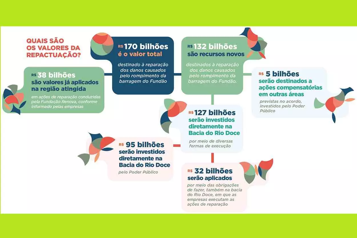 A repactuação eleva para r$170 bilhões para reparação e compensação decorrente do rompimento da barragem de Fundão, localizada em Mariana, Minas Gerais