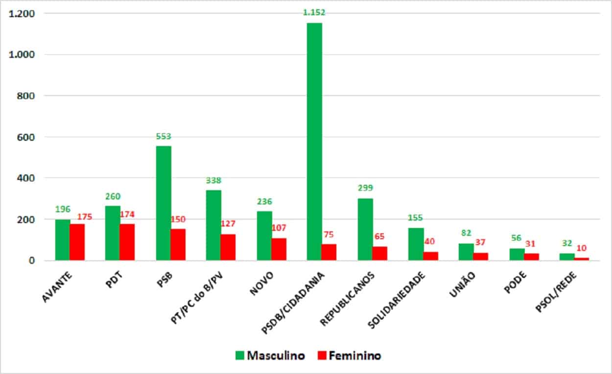 Médias de votos de candidatos e candidatas, por partido, que concorreram à Câmara Municipal de Mariana