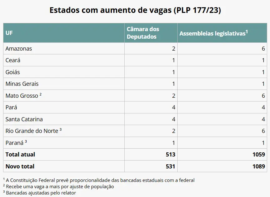 Tabela mostra estados brasileiros que terão aumento no número de deputados federais e estaduais com base no PLP 177/23.