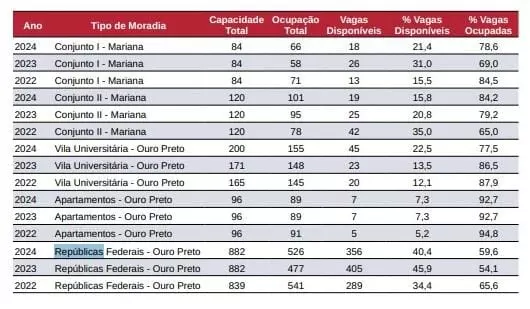 A tabela mostra dados sobre a ocupação das vagas das repúblicas federais.