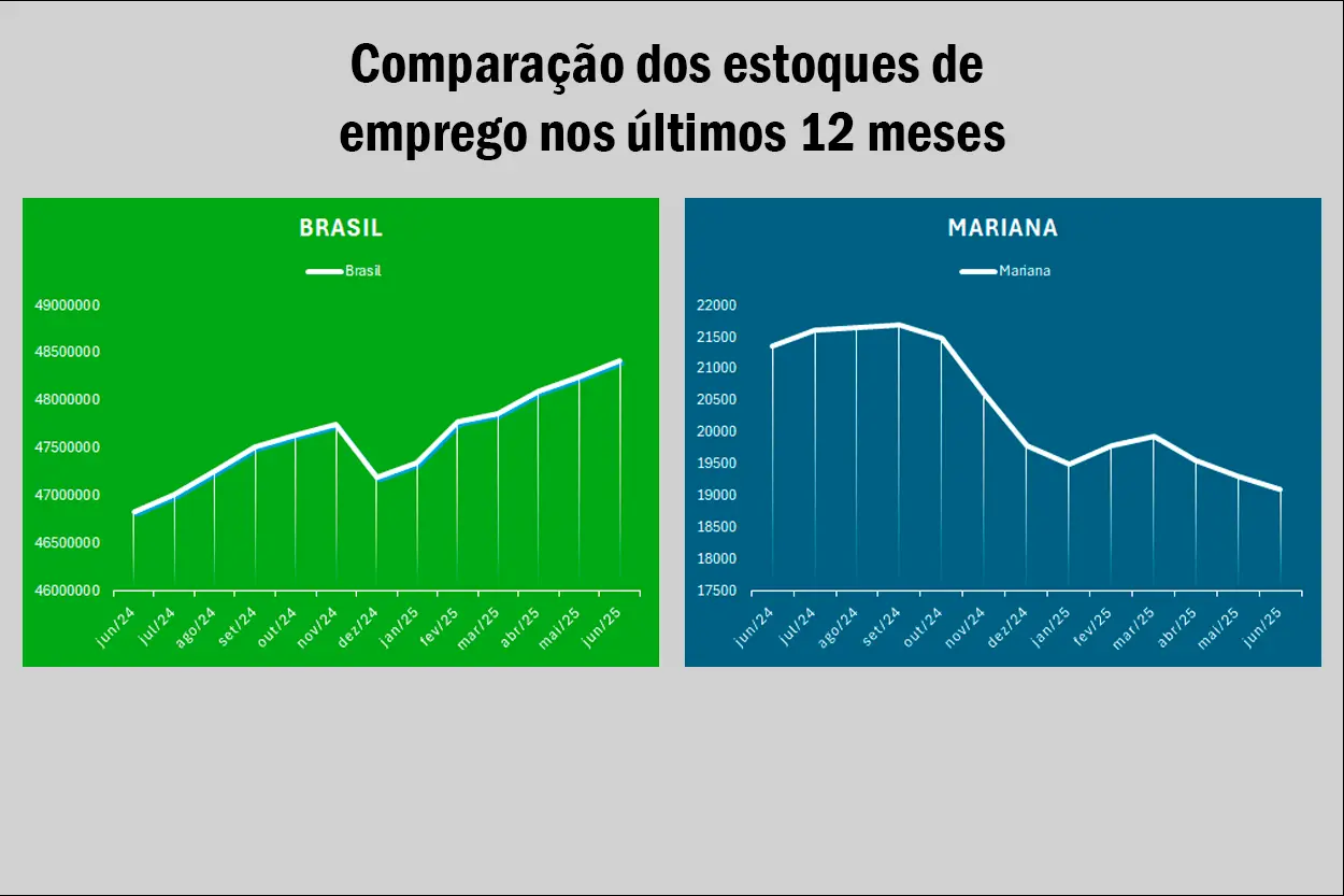 Comparação de gráficos de estoques de empregos entre Brasil e mariana - últimos 12 meses