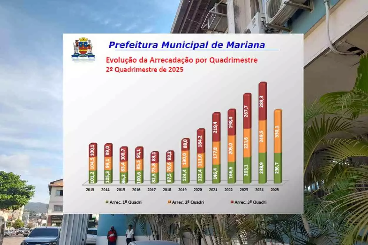 Evolução da arrecadação global da Prefeitura de Mariana, por quadrimestre