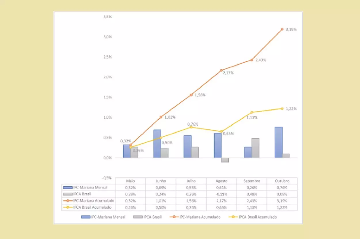 Comparativo do índice de inflação de Mariana com o IPCA