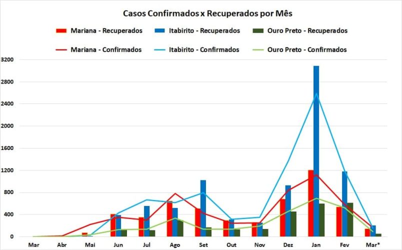 Confirmados x Recuperados_Região dos Inconfidentes