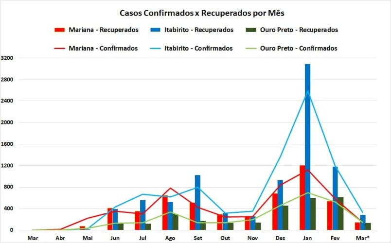 Confirmados x Recuperados_Região dos Inconfidentes