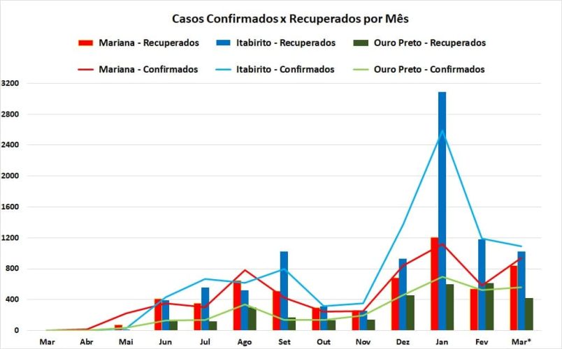 Confirmados x Recuperados_Região dos Inconfidentes