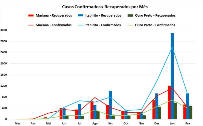 Confirmados x Recuperados_Região dos Inconfidentes