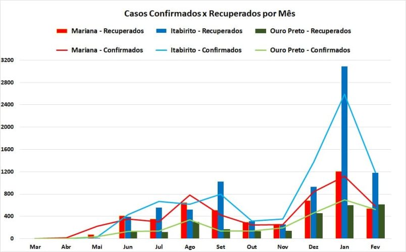 Confirmados x Recuperados_Região dos Inconfidentes