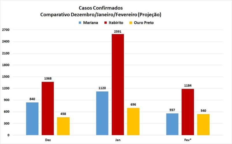 Dezembro a Fevereiro
