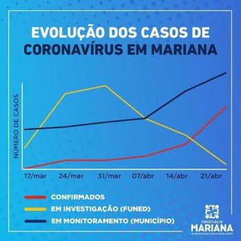 Evolução Mariana_2020-04-21