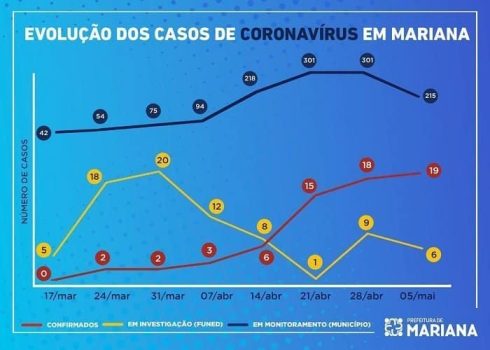 Evolução Mariana_2020-05-05