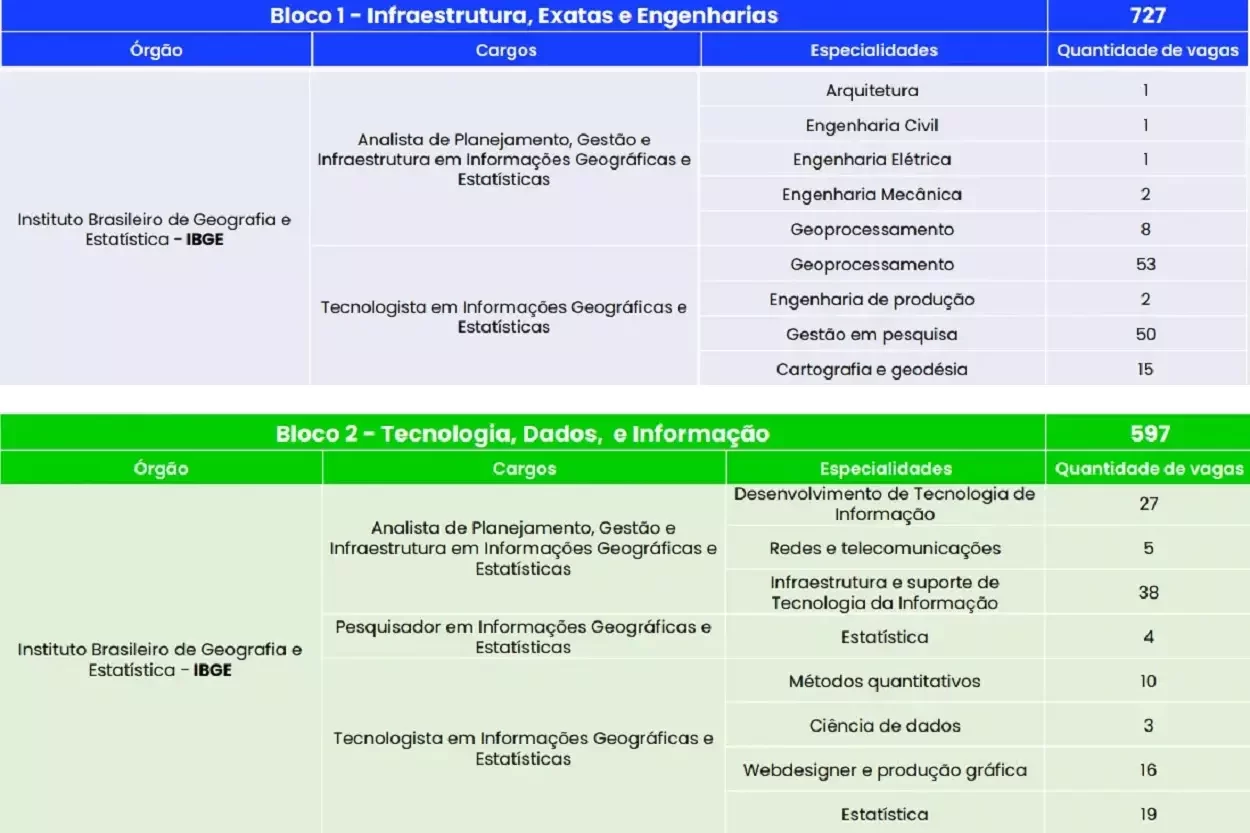 IBGE disponibiliza mais de 800 vagas para servidores públicos - Foto: Reprodução/Governo Federal