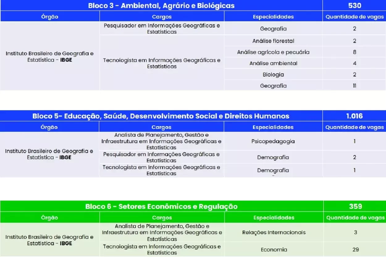 IBGE disponibiliza mais de 800 vagas para servidores públicos - Foto: Reprodução/Governo Federal