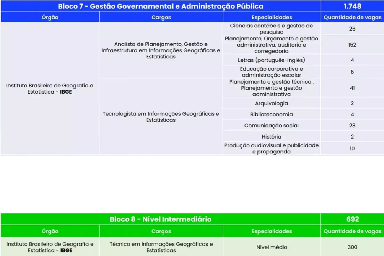 IBGE disponibiliza mais de 800 vagas para servidores públicos - Foto: Reprodução/Governo Federal