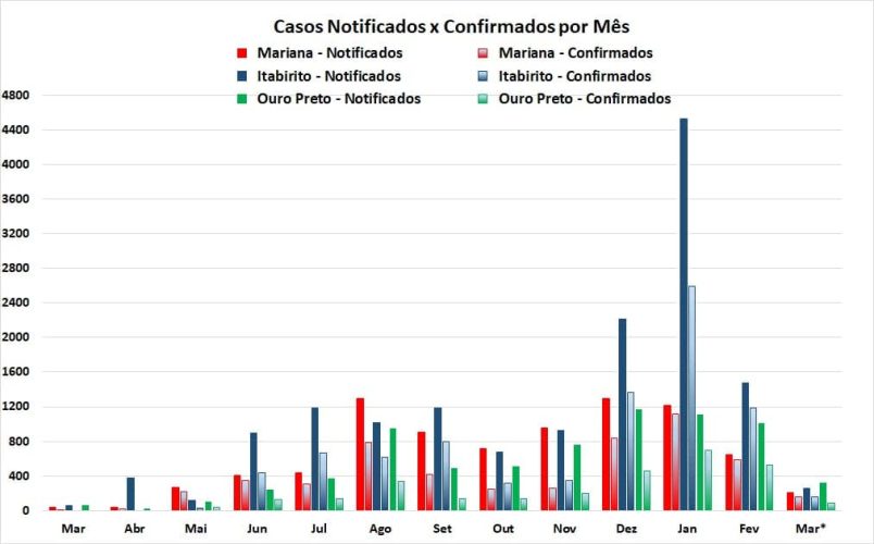 Notificados x Confirmados_Região dos Inconfidentes