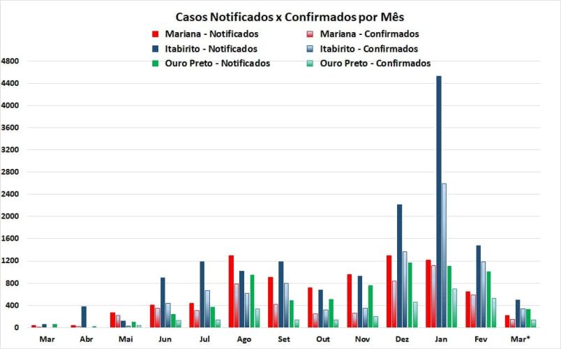 Notificados x Confirmados_Região dos Inconfidentes