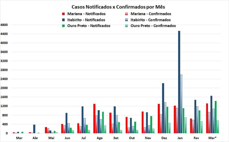 Notificados x Confirmados_Região dos Inconfidentes