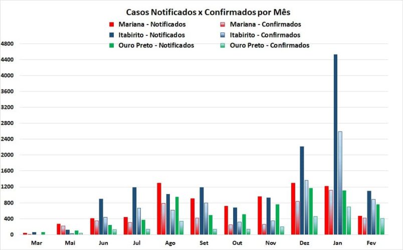 Notificados x Confirmados_Região dos Inconfidentes