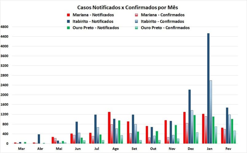 Notificados x Confirmados_Região dos Inconfidentes