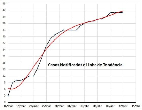 Notificados_Tendência