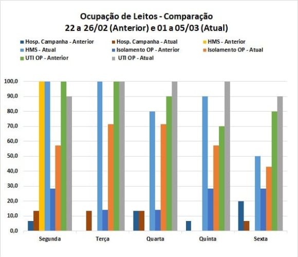 Ocupação de Leitos