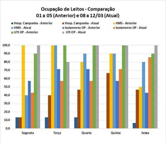 Ocupação de Leitos