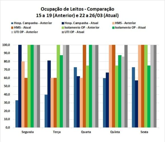 Ocupação de Leitos