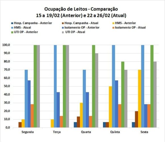 Ocupação de Leitos
